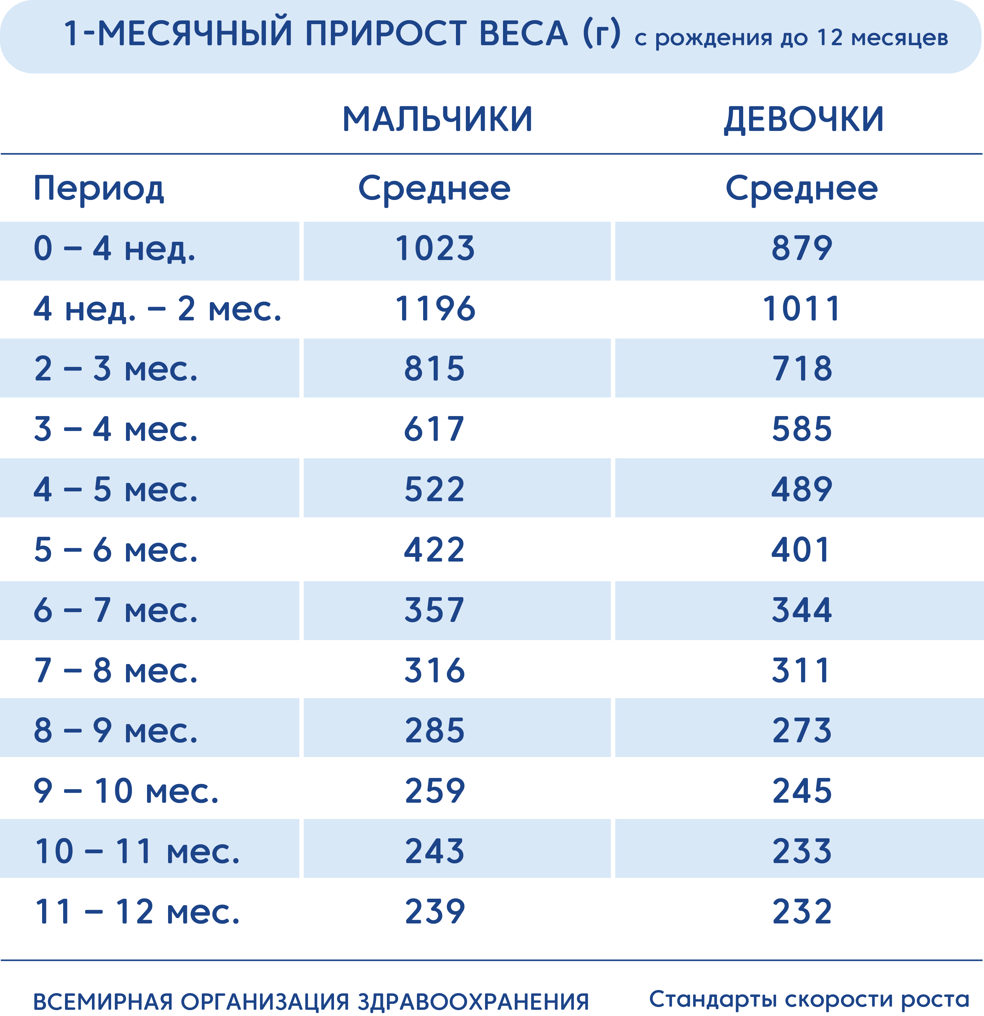 Месячный прирост веса с рождения до 12 месяцев