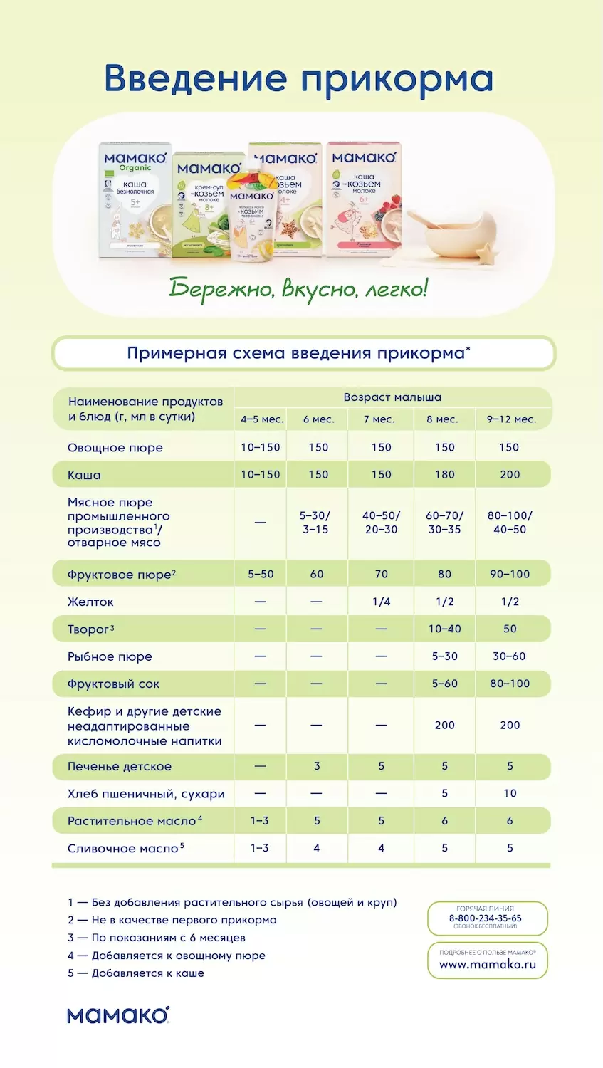 Схема введения прикорма