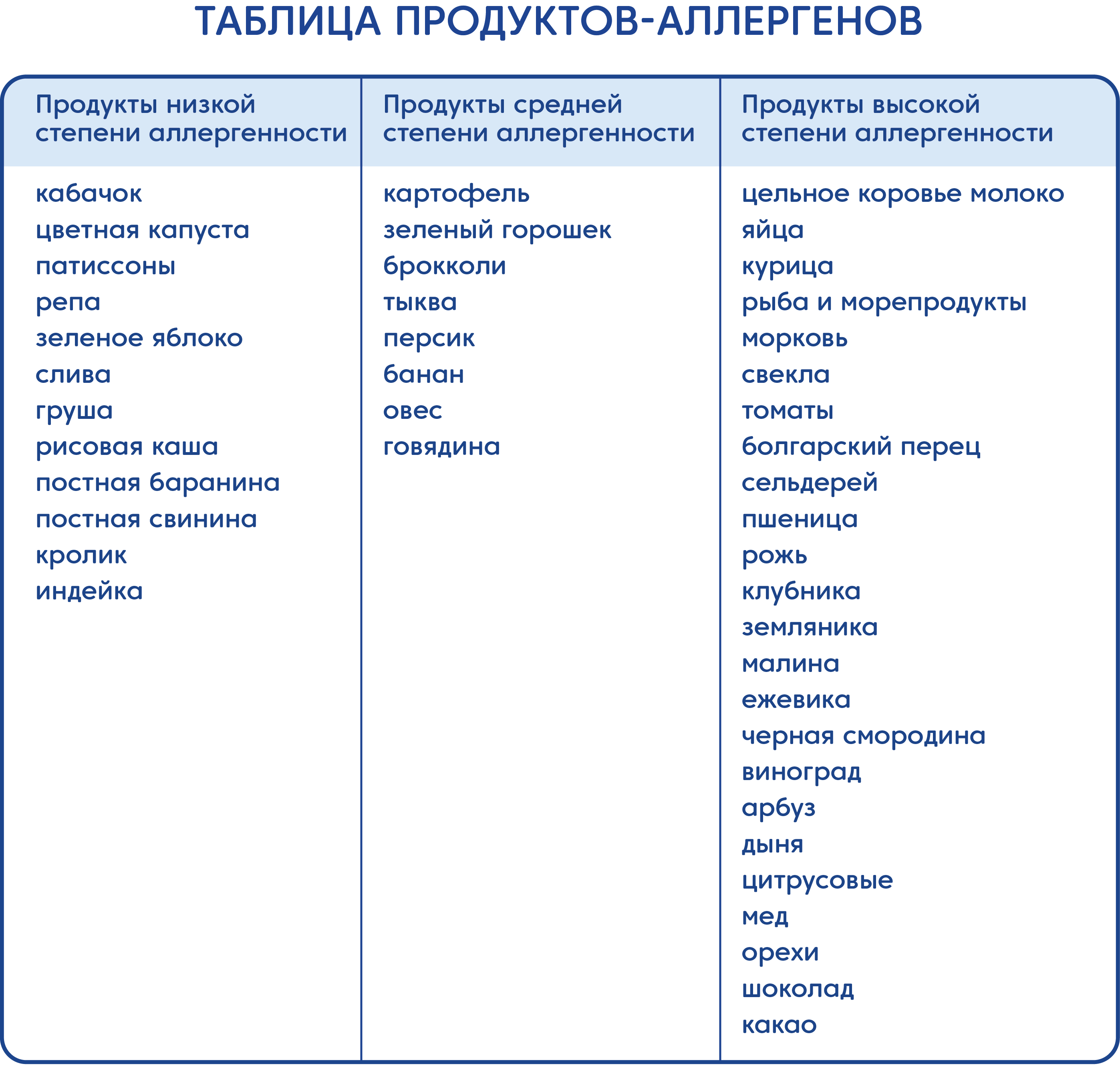 Продукты - аллергены для детей