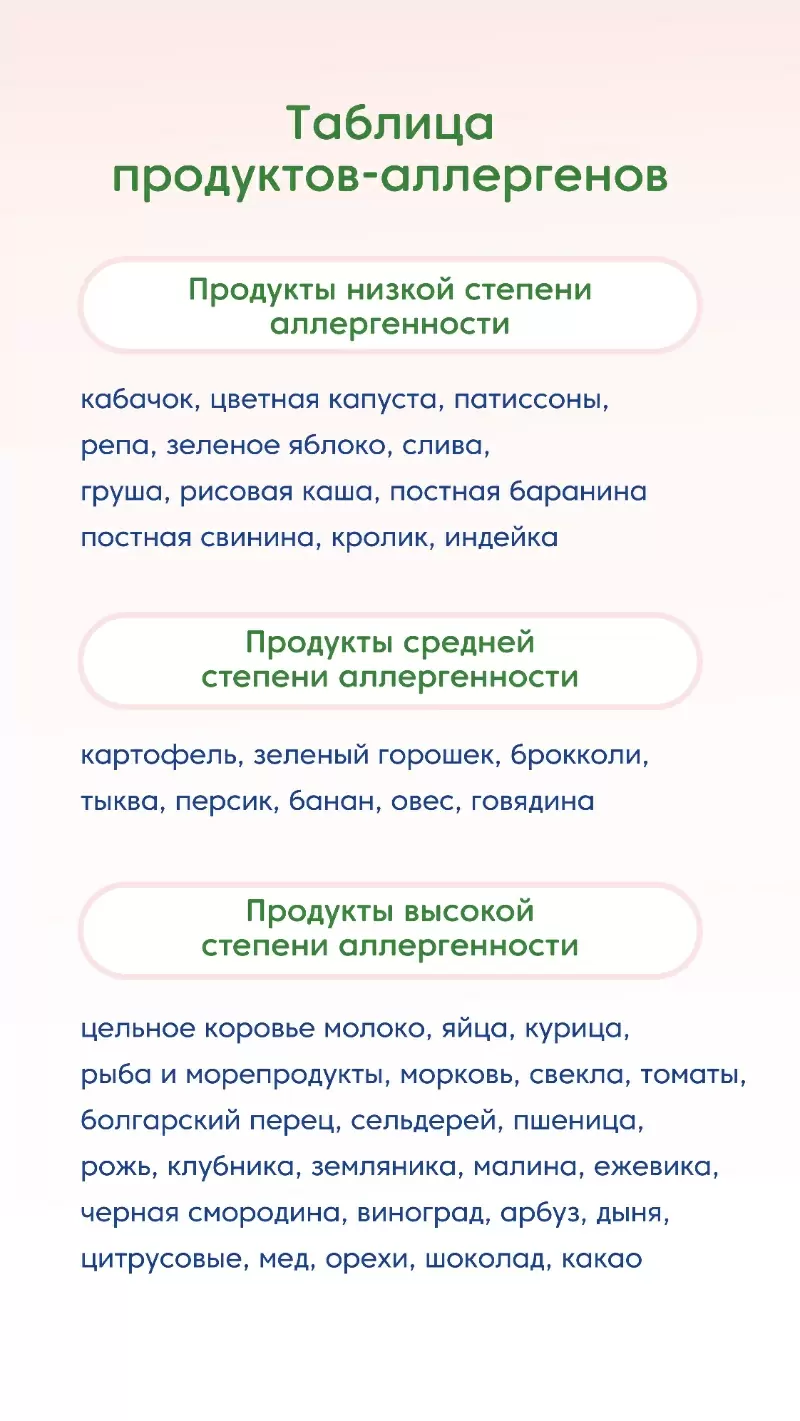 Продукты низкой, средней и высокой степени аллергенности