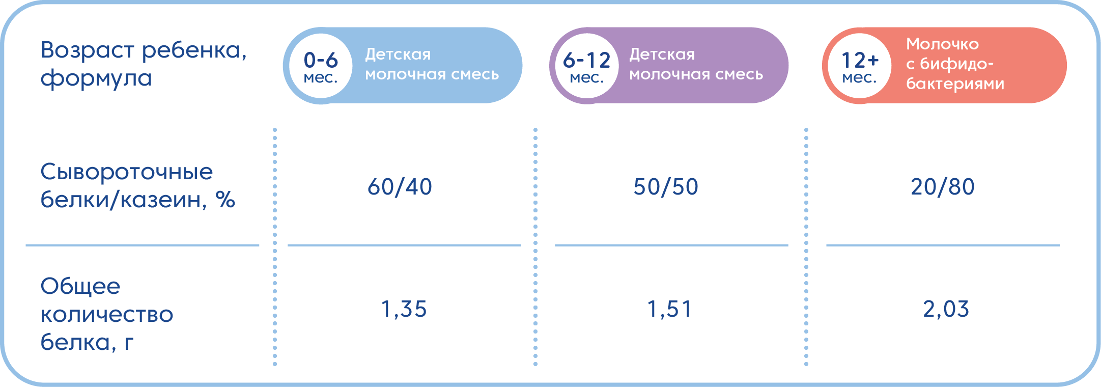 Соотношение сывороточных белков и казеина в детских смесях