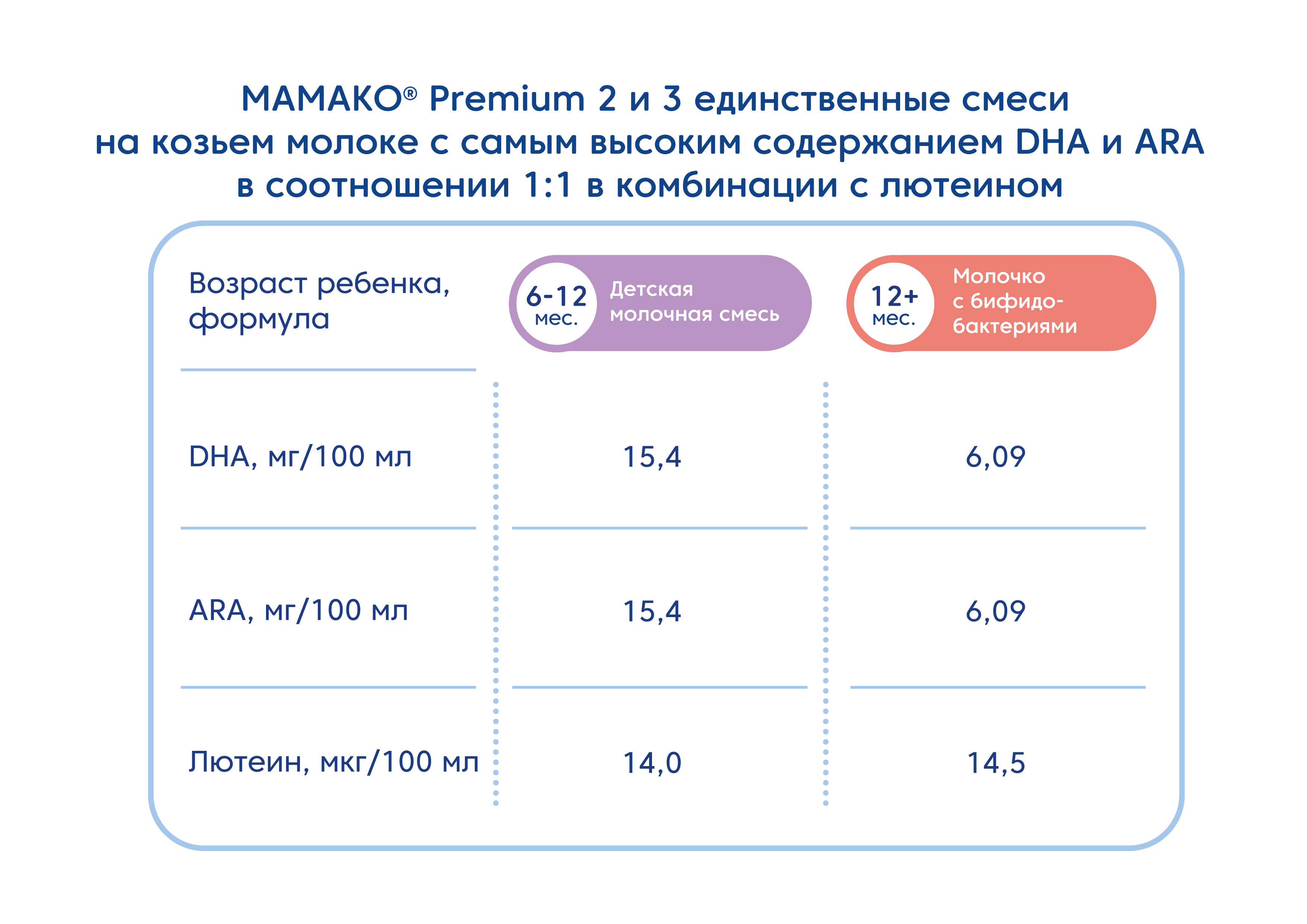 Схема содержания 2'-FL
олигосахоридов и пробиотиков, DHA и ARA