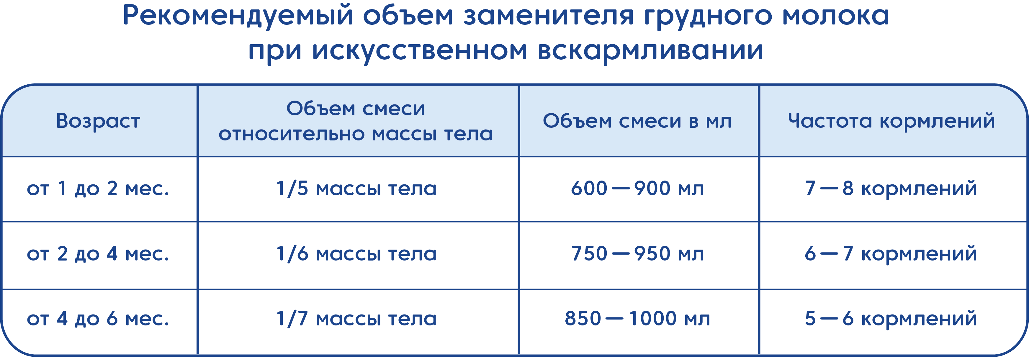 Рекомендуемый обьем заменителя грудного молока при искусственном вскармливании