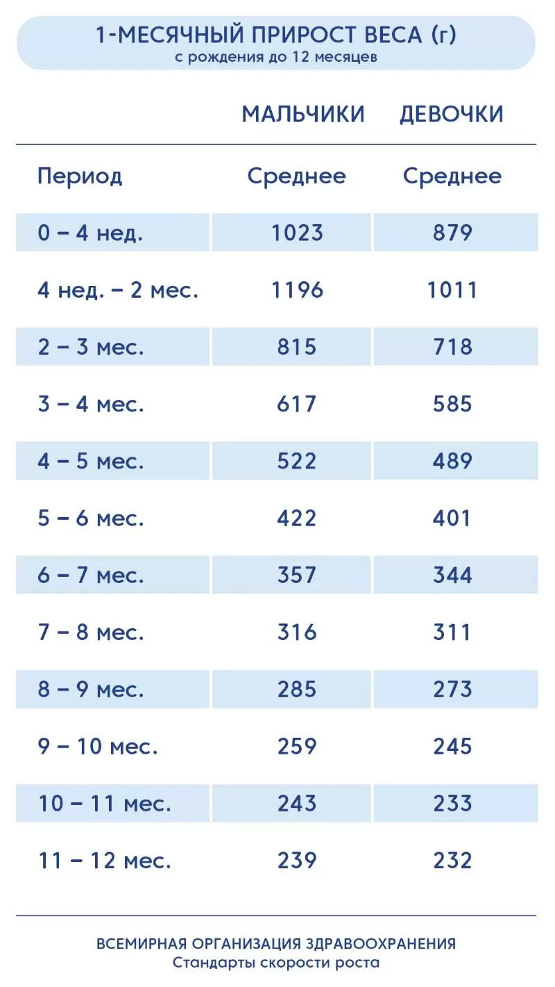 таблица прироста веса грудничка
