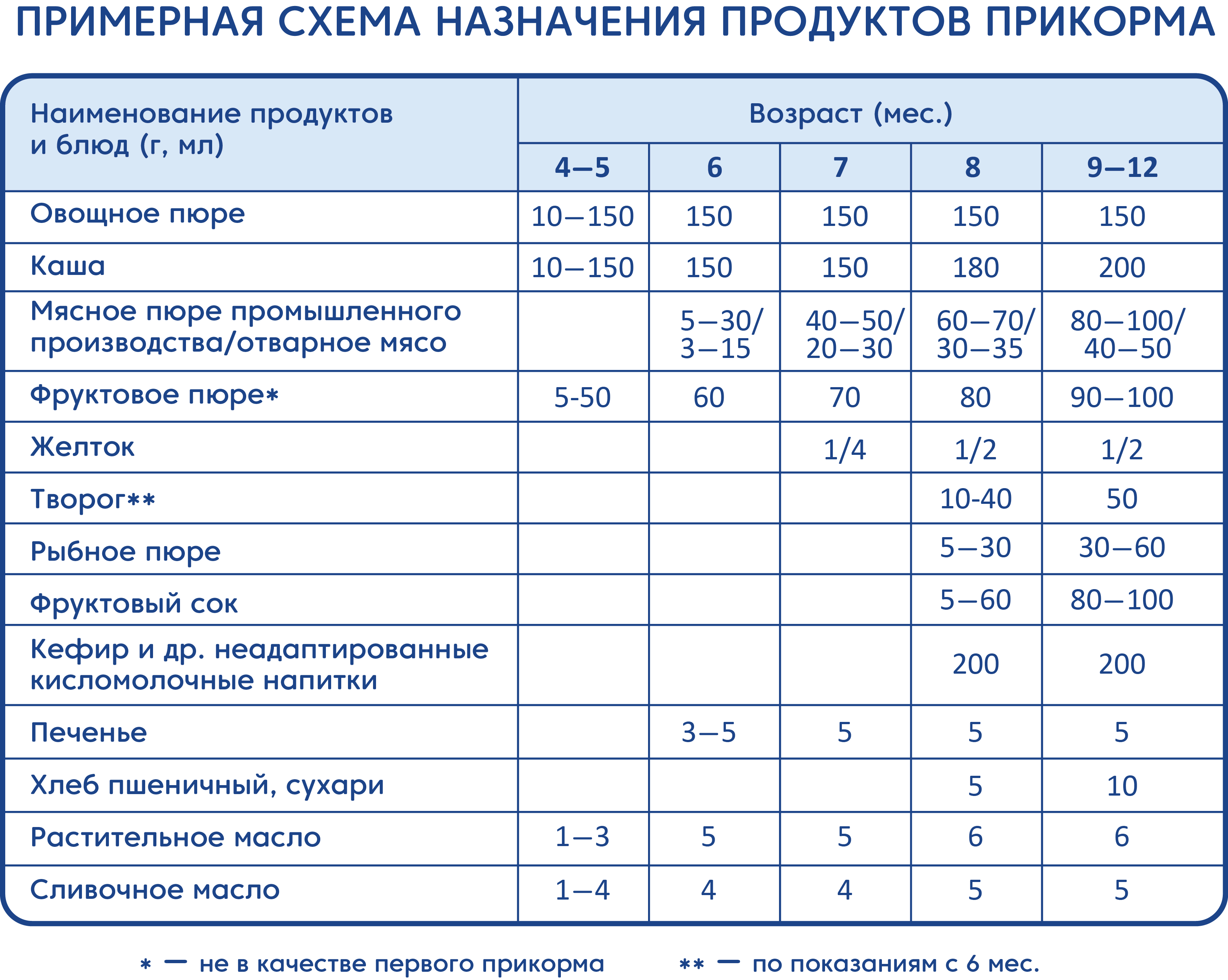 Примерная схема назначения продуктов прикорма