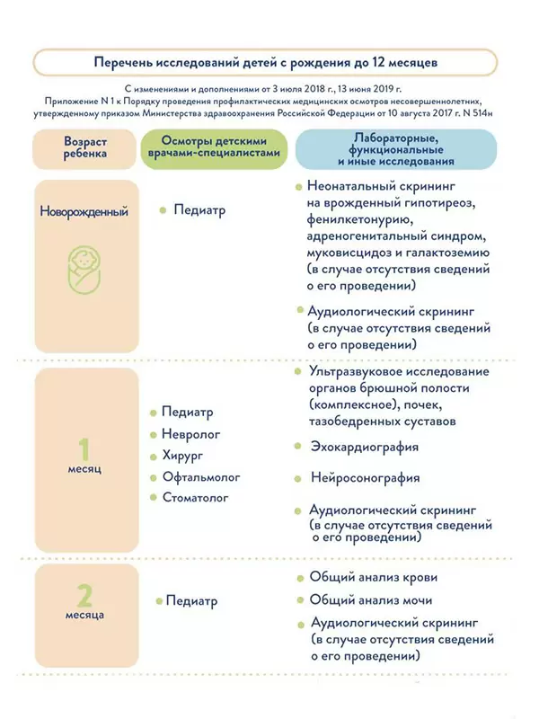 Памятка «Перечень исследований с рождения до года»